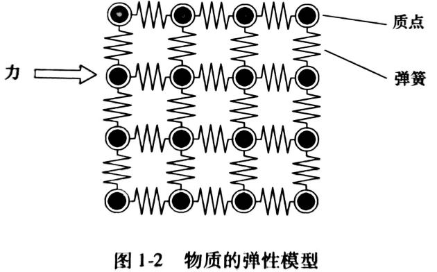 物質(zhì)的彈性模型